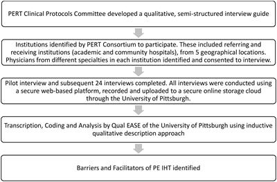 Barriers and facilitators to interhospital transfer of acute pulmonary embolism: An inductive qualitative analysis